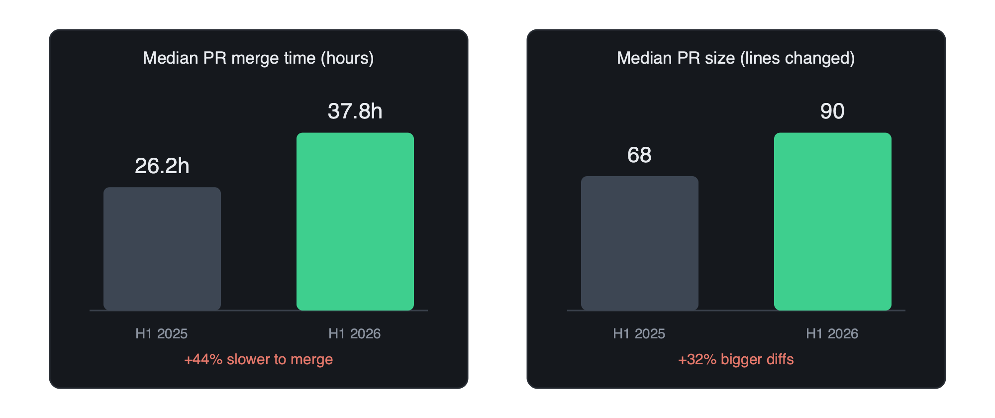 Median PR merge time rose from 26.2 to 37.8 hours (+44%); median PR size grew from 68 to 90 lines (+32%)